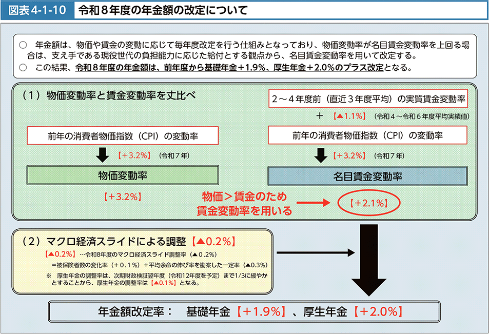 図表4-1-10　令和8年度の年金額の改定について