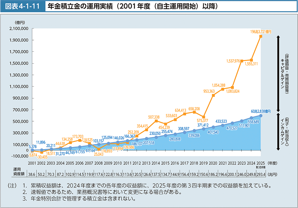 図表4-1-11　年金積立金の運用実績（2001年度（自主運用開始）以降）