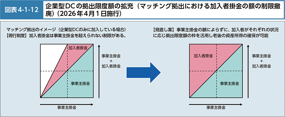 図表4-1-12　企業型DCの拠出限度額の拡充（マッチング拠出における加入者掛金の額の制限撤廃）（2026年4月1日施行）