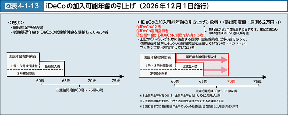 図表4-1-13　iDeCoの加入可能年齢の引上げ（2026年12月1日施行）