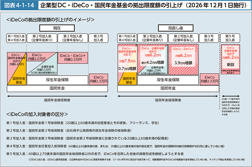 図表4-1-14　企業型DC・iDeCo・国民年金基金の拠出限度額の引上げ（2026年12月1日施行）