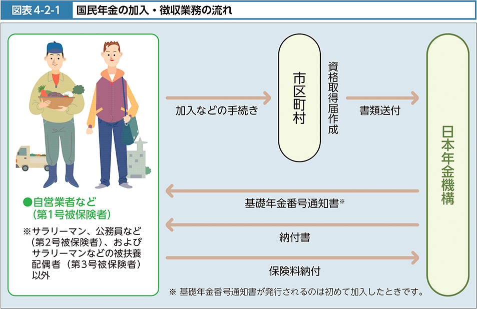図表4-2-1　国民年金の加入・徴収業務の流れ
