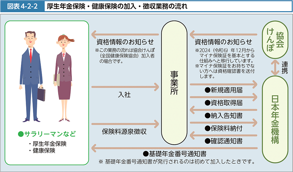 図表4-2-2　厚生年金保険・健康保険の加入・徴収業務の流れ