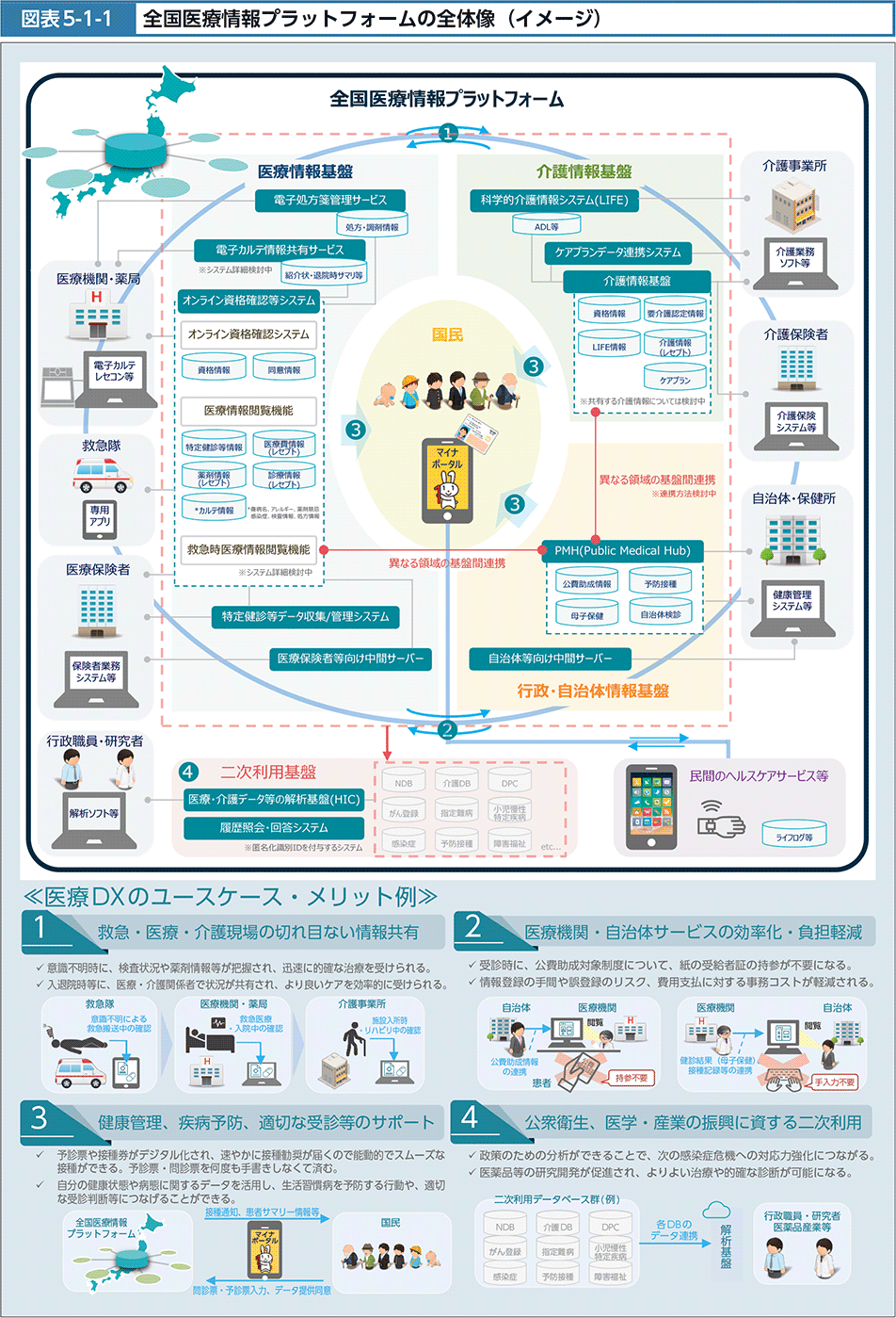 図表5-1-1　全国医療情報プラットフォームの全体像（イメージ）