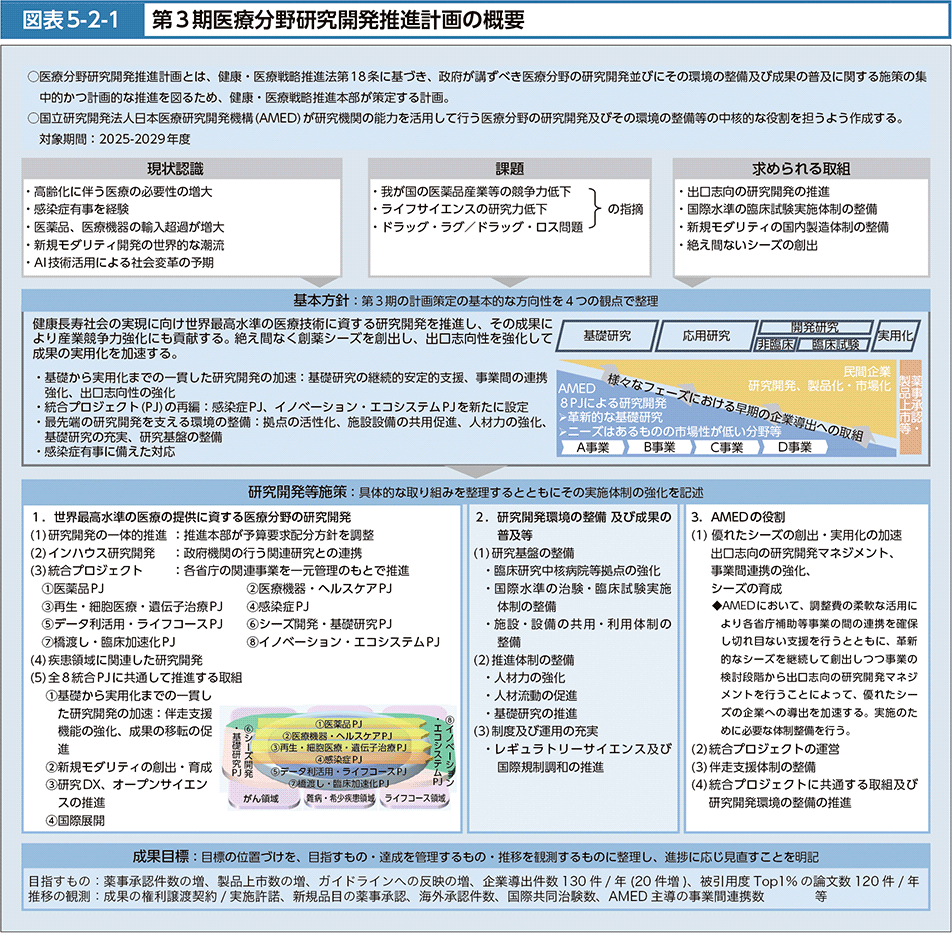 図表5-2-1　第3期医療分野研究開発推進計画の概要