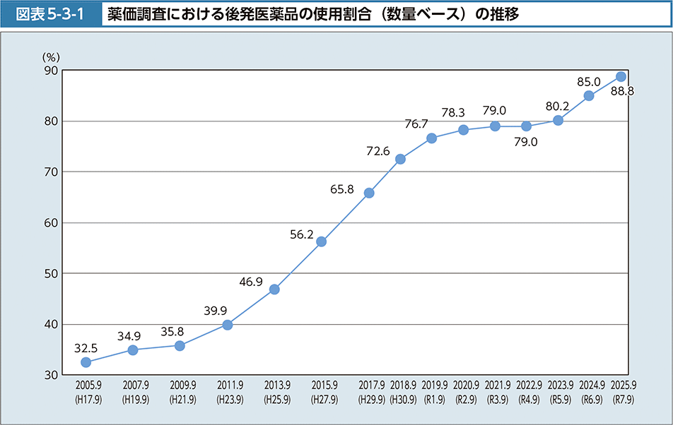 図表5-3-1　薬価調査における後発医薬品の使用割合（数量ベース）の推移