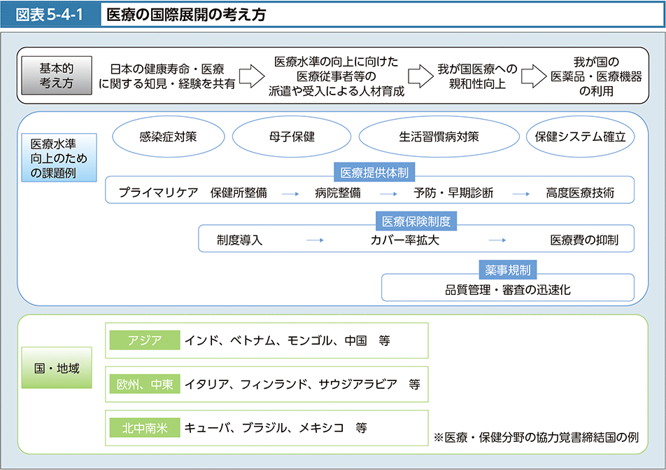 図表5-4-1　医療の国際展開の考え方