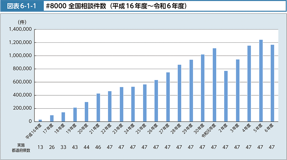 図表6-1-1　#8000 全国相談件数（平成16年度～令和6年度）