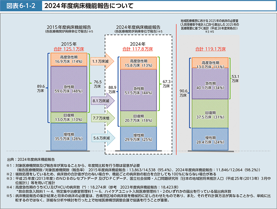 図表6-1-2　2024年度病床機能報告について