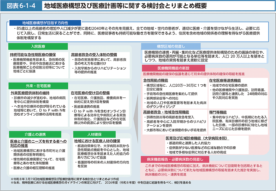 図表6-1-4　地域医療構想及び医療計画等に関する検討会とりまとめ概要