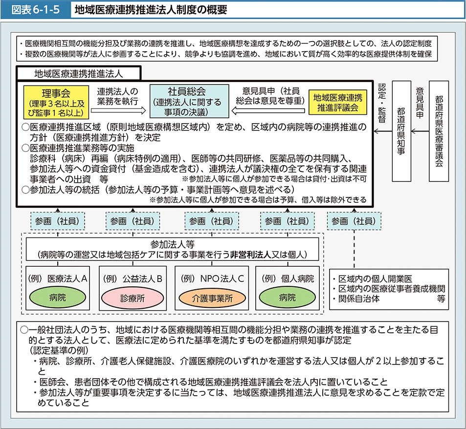 図表6-1-5　地域医療連携推進法人制度の概要
