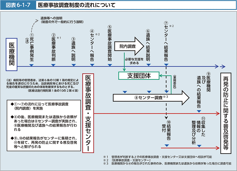 図表6-1-7　医療事故調査制度の流れについて