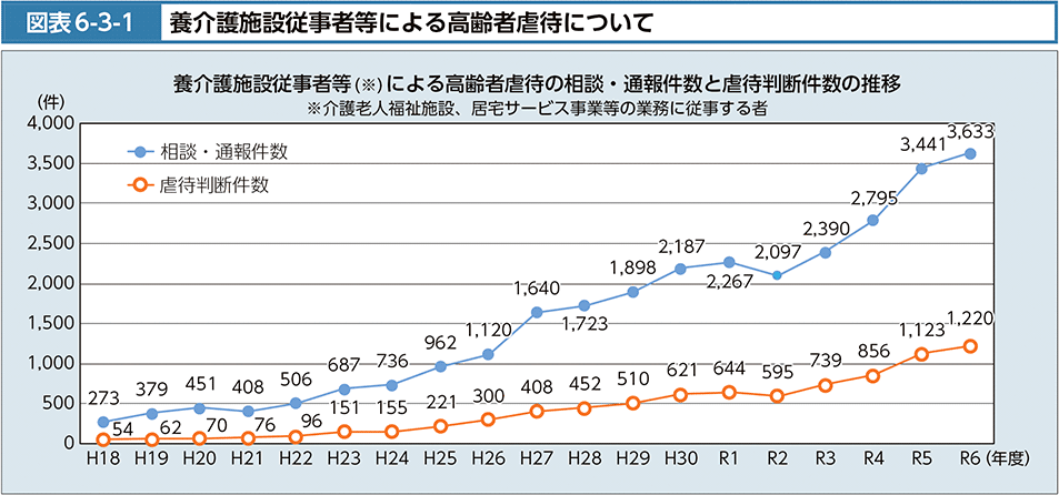 図表6-3-1　養介護施設従事者等による高齢者虐待について