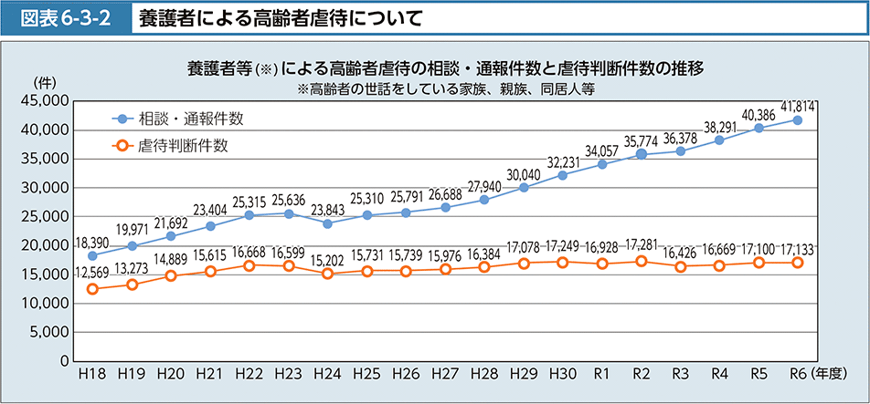 図表6-3-2　養護者による高齢者虐待について