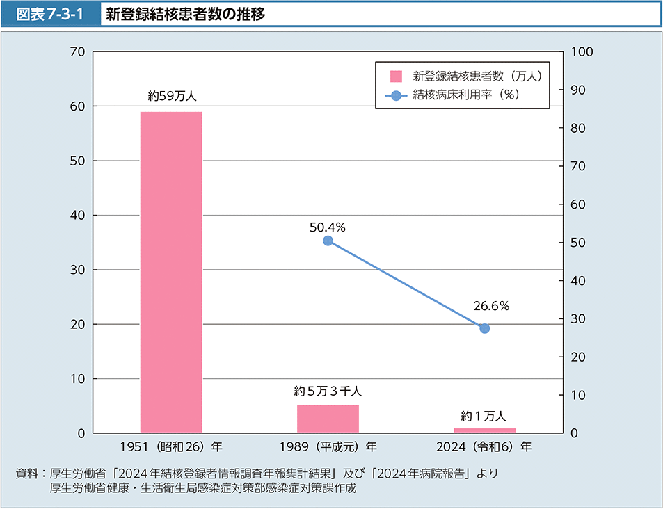 図表7-3-1　新登録結核患者数の推移