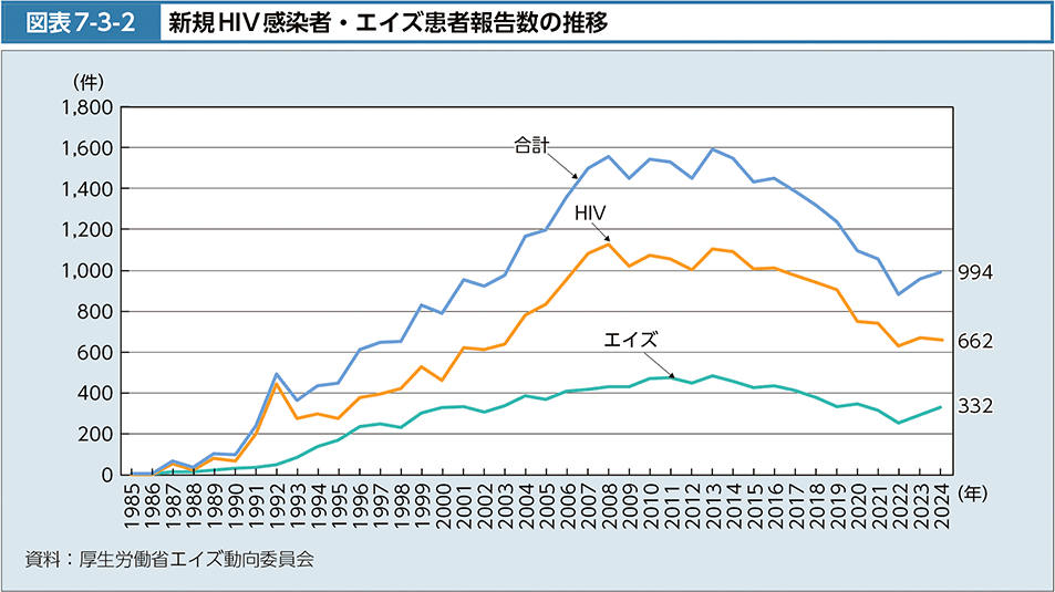 図表7-3-2　新規HIV感染者・エイズ患者報告数の推移