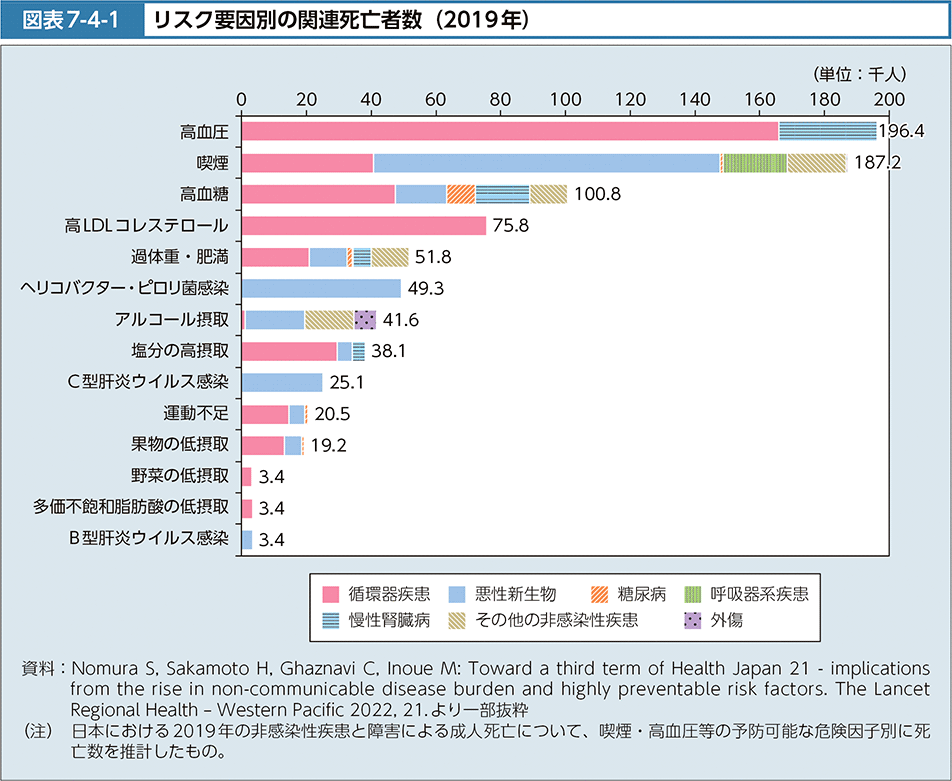 図表7-4-1　リスク要因別の関連死亡者数（2019年）