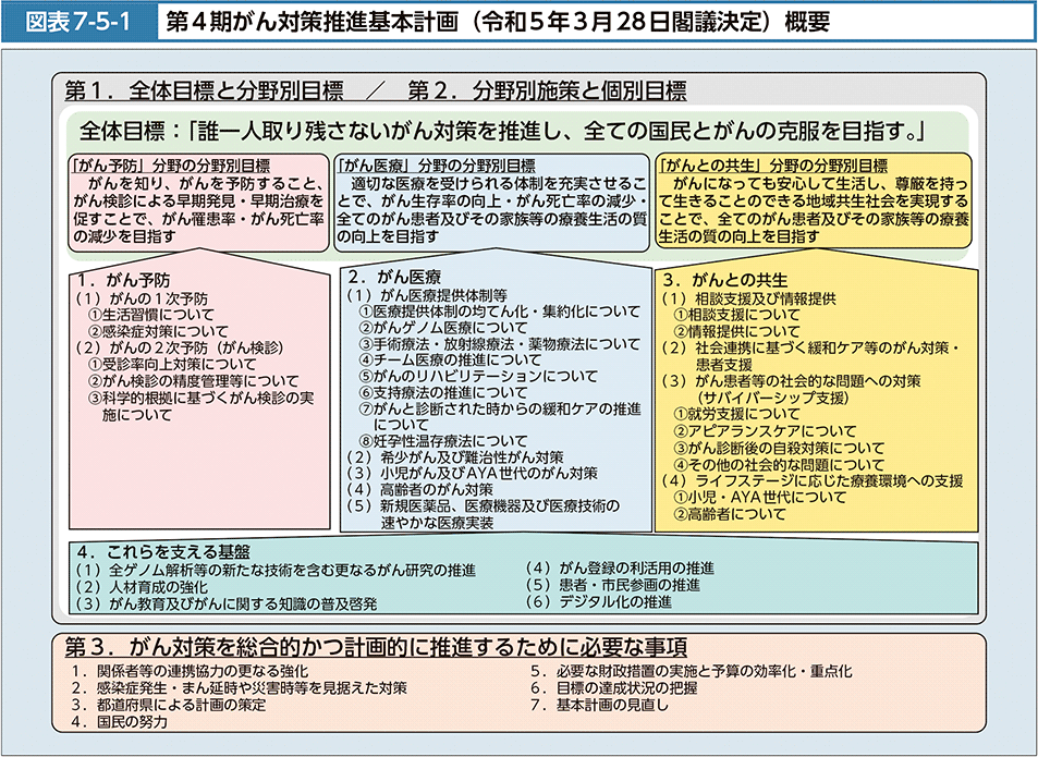 図表7-5-1　第4期がん対策推進基本計画（令和5年3月28日閣議決定）概要