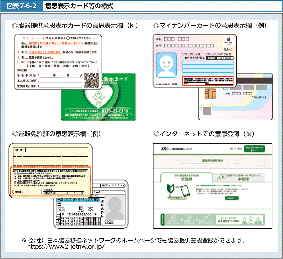 図表7-6-2　意思表示カード等の様式