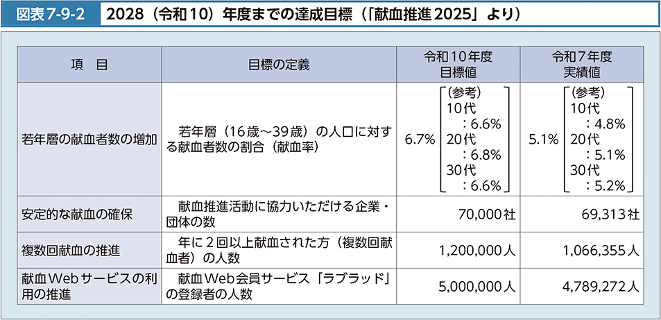 図表7-9-2　2028（令和10）年度までの達成目標（「献血推進2025」より）