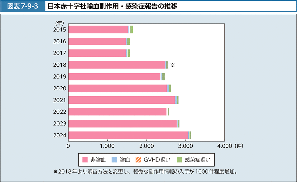 図表7-9-3　日本赤十字社輸血副作用・感染症報告の推移