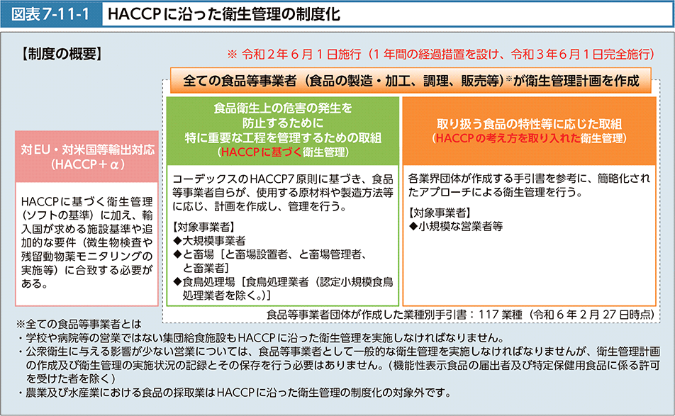 図表7-11-1　HACCPに沿った衛生管理の制度化