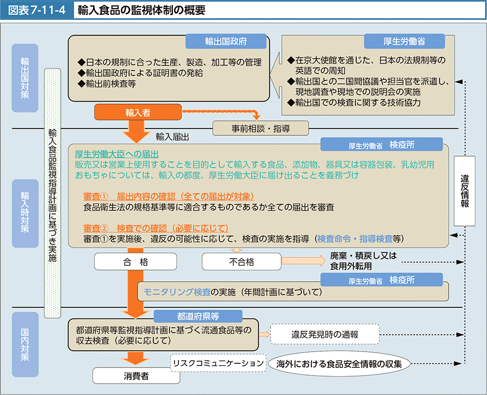 図表7-11-4　輸入食品の監視体制の概要