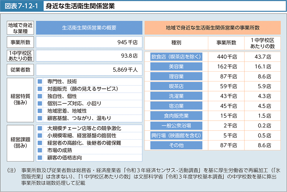 図表7-12-1　身近な生活衛生関係営業