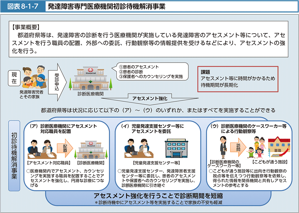 図表8-1-7　発達障害専門医療機関初診待機解消事業