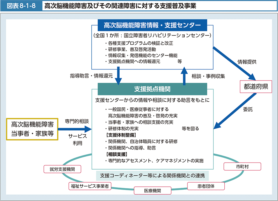 図表8-1-8　高次脳機能障害及びその関連障害に対する支援普及事業