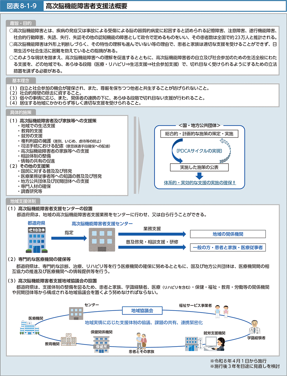 図表8-1-9　高次脳機能障害者支援法概要