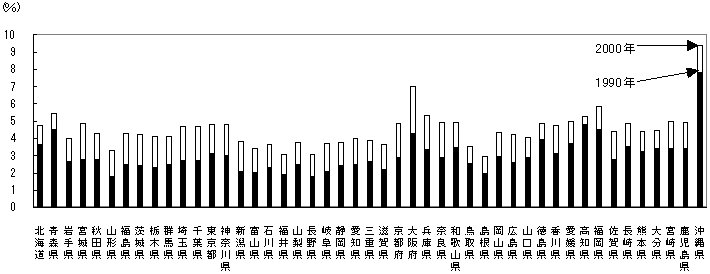 第11図　都道府県別失業率（1990年、2000年）