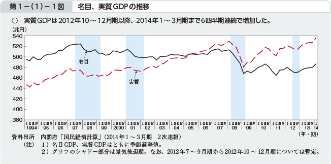 第1−（1）−1図 名目、実質GDPの推移
