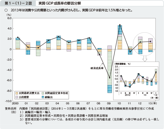 第1−（1）−2図 実質GDP成長率の要因分解