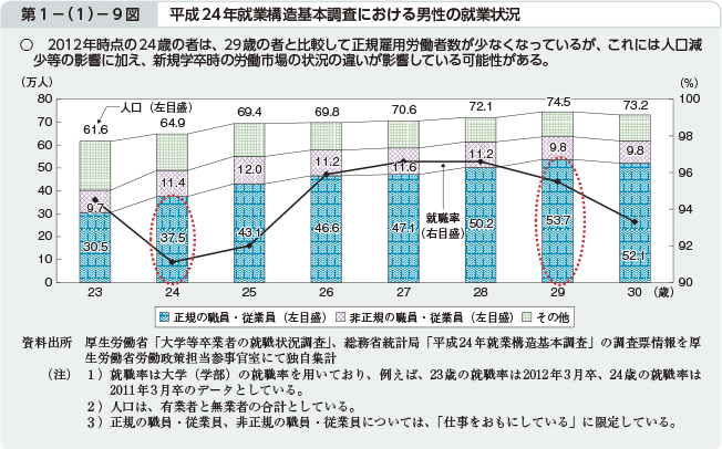 第1−（1）−9図 平成24年就業構造基本調査における男性の就業状況