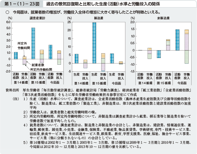 第1−（1）−23図 過去の景気回復期と比較した生産（活動）水準と労働投入の関係