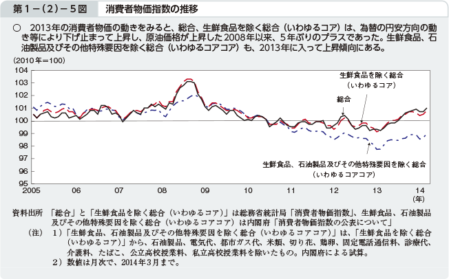 第1−（2）−5図 消費者物価指数の推移