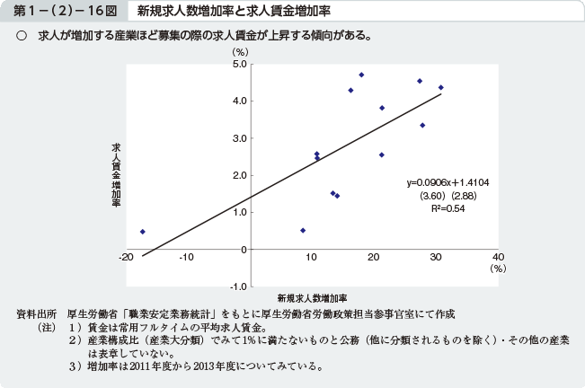 第1−（2）−16図 新規求人数増加率と求人賃金増加率