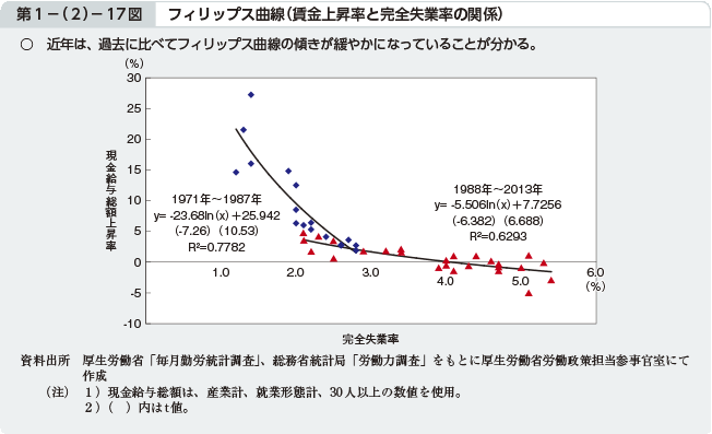 第1−（2）−17図 フィリップス曲線（賃金上昇率と完全失業率の関係）