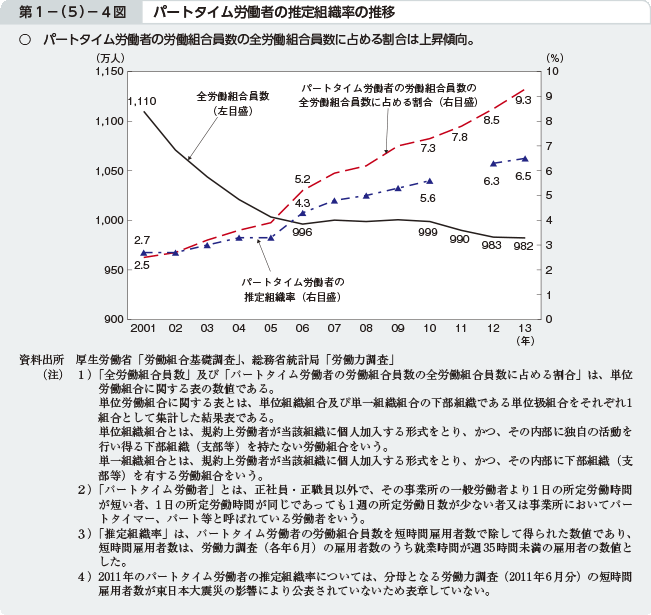 第1−（5）−4図 パートタイム労働者の推定組織率の推移