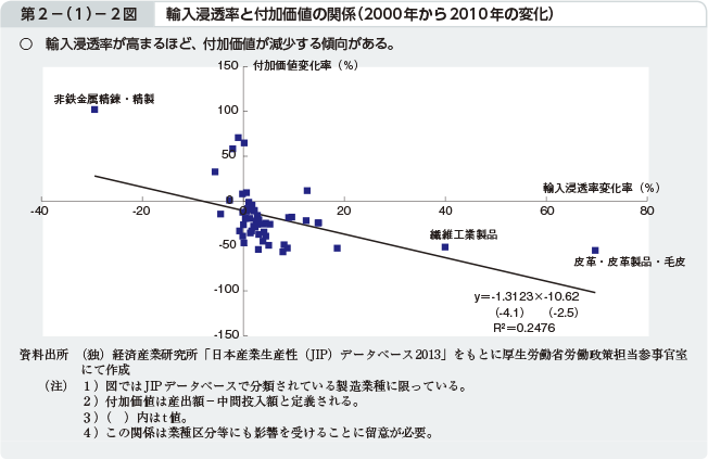 第2−（1）−2図 輸入浸透率と付加価値の関係（2000年から2010年の変化）