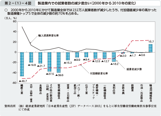 第2−（1）−4図 製造業内での就業者数の減少度合い（2000年から2010年の変化）