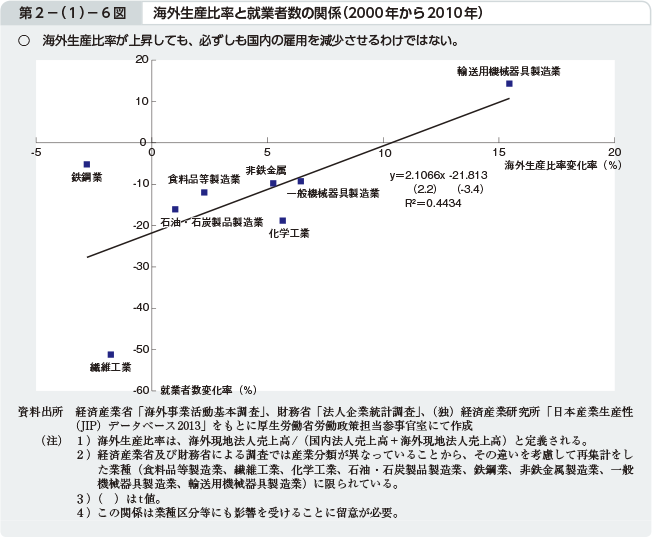 第2−（1）−6図 海外生産比率と就業者数の関係（2000年から2010年）