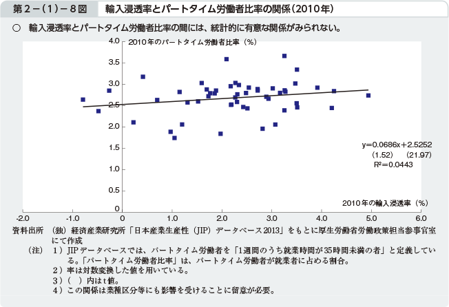 第2−（1）−8図 輸入浸透率とパートタイム労働者比率の関係（2010年）