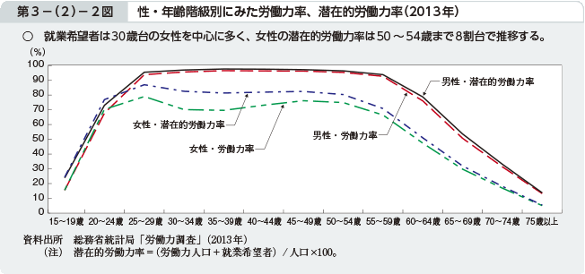 第3−（2）−2図 性・年齢階級別にみた労働力率、潜在的労働力率（2013年）