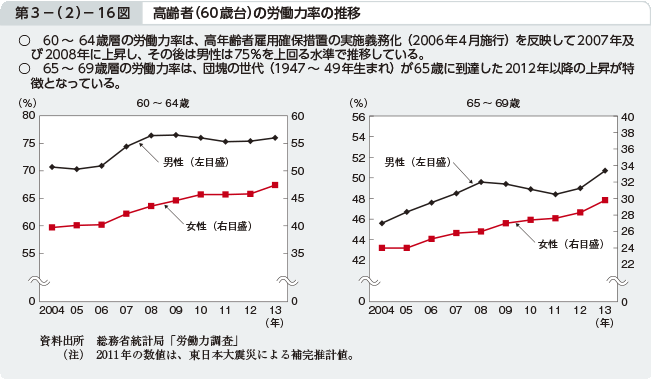 第3−（2）−16図 高齢者（60歳台）の労働力率の推移