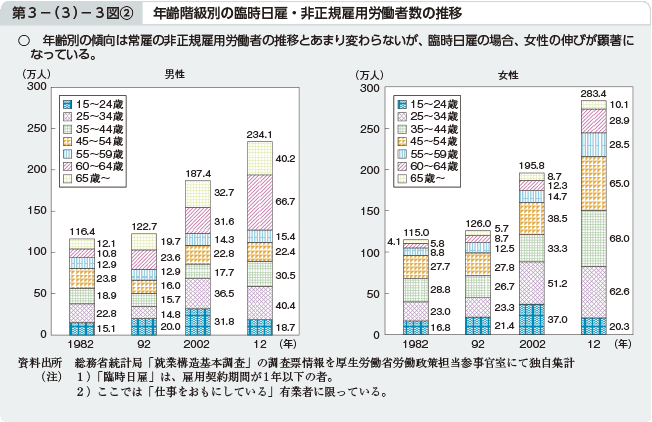 第3−（3）−3図[2] 年齢階級別の臨時日雇・非正規雇用労働者数の推移