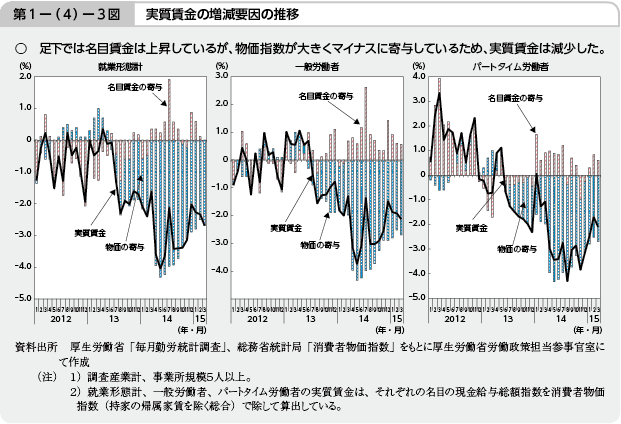 平成27年版　労働経済の分析　−労働生産性と雇用・労働問題への対応−