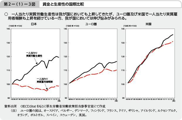 第2−（1）−3図 賃金と生産性の国際比較