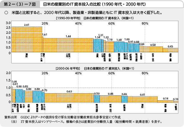 第2−（3）−7図 日米の産業別のIT資本投入の比較（1990年代・2000年代）